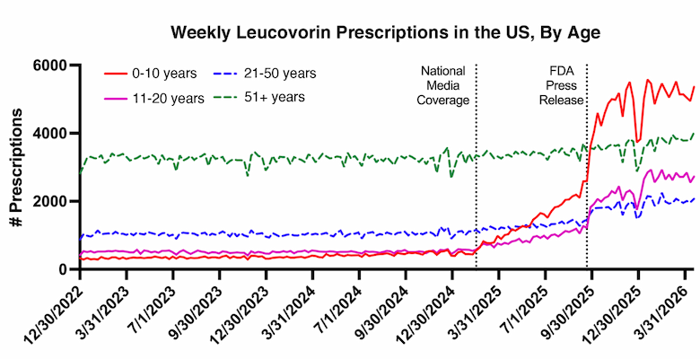 Weekly leucovorin prescriptions in the US, by age (2022-2026)